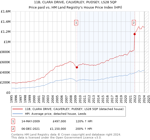 11B, CLARA DRIVE, CALVERLEY, PUDSEY, LS28 5QP: Price paid vs HM Land Registry's House Price Index