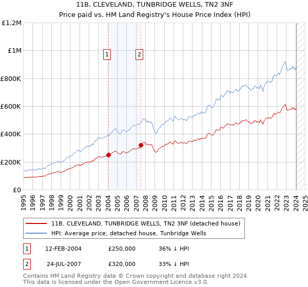 11B, CLEVELAND, TUNBRIDGE WELLS, TN2 3NF: Price paid vs HM Land Registry's House Price Index