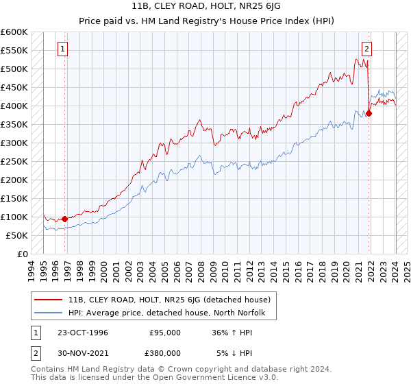 11B, CLEY ROAD, HOLT, NR25 6JG: Price paid vs HM Land Registry's House Price Index