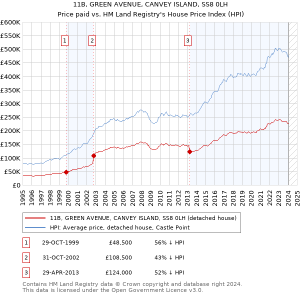 11B, GREEN AVENUE, CANVEY ISLAND, SS8 0LH: Price paid vs HM Land Registry's House Price Index