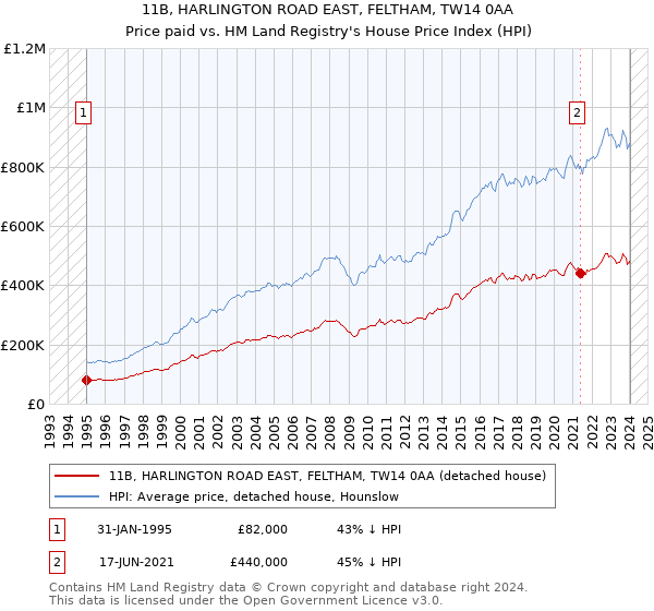 11B, HARLINGTON ROAD EAST, FELTHAM, TW14 0AA: Price paid vs HM Land Registry's House Price Index