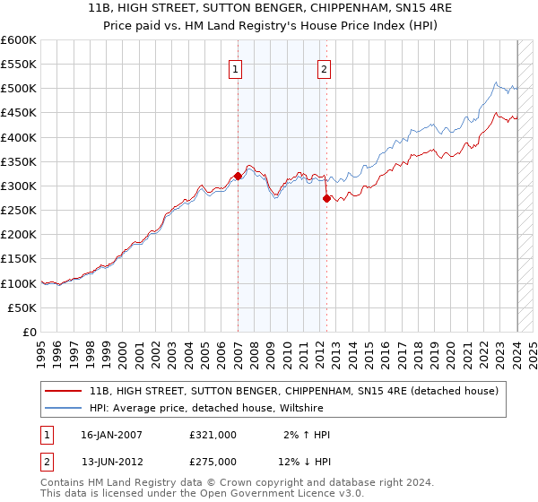 11B, HIGH STREET, SUTTON BENGER, CHIPPENHAM, SN15 4RE: Price paid vs HM Land Registry's House Price Index
