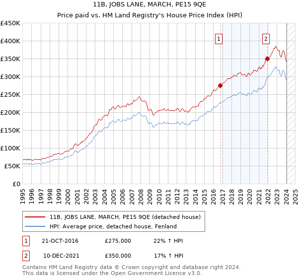 11B, JOBS LANE, MARCH, PE15 9QE: Price paid vs HM Land Registry's House Price Index