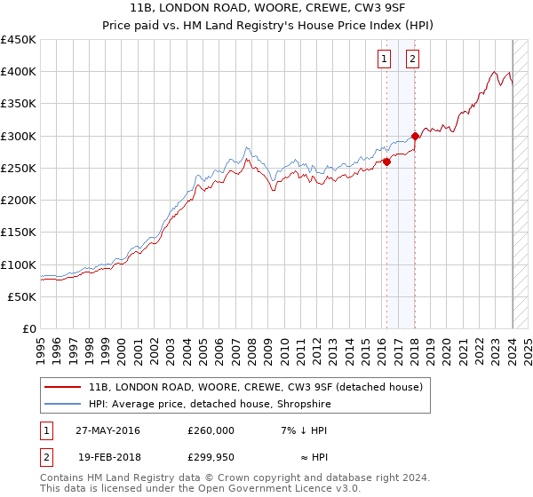 11B, LONDON ROAD, WOORE, CREWE, CW3 9SF: Price paid vs HM Land Registry's House Price Index