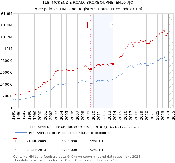 11B, MCKENZIE ROAD, BROXBOURNE, EN10 7JQ: Price paid vs HM Land Registry's House Price Index