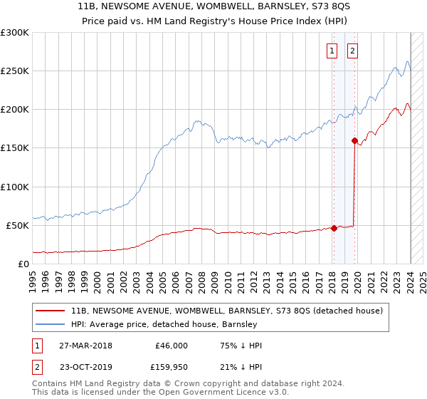 11B, NEWSOME AVENUE, WOMBWELL, BARNSLEY, S73 8QS: Price paid vs HM Land Registry's House Price Index