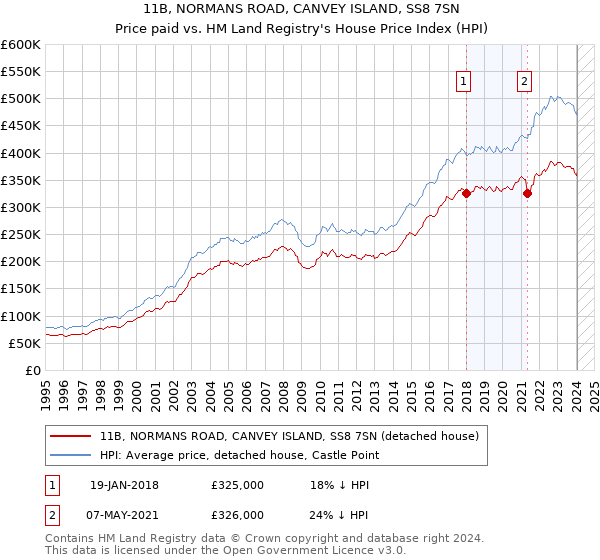 11B, NORMANS ROAD, CANVEY ISLAND, SS8 7SN: Price paid vs HM Land Registry's House Price Index