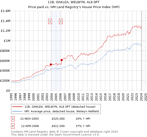 11B, OAKLEA, WELWYN, AL6 0PT: Price paid vs HM Land Registry's House Price Index
