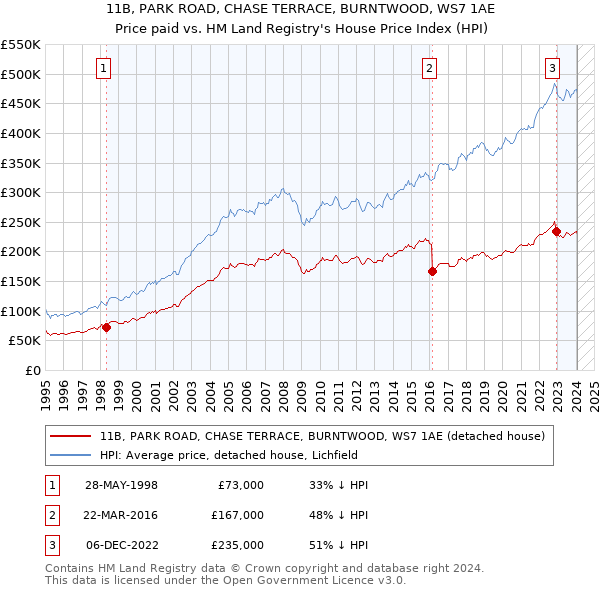 11B, PARK ROAD, CHASE TERRACE, BURNTWOOD, WS7 1AE: Price paid vs HM Land Registry's House Price Index