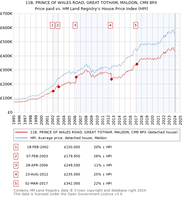 11B, PRINCE OF WALES ROAD, GREAT TOTHAM, MALDON, CM9 8PX: Price paid vs HM Land Registry's House Price Index