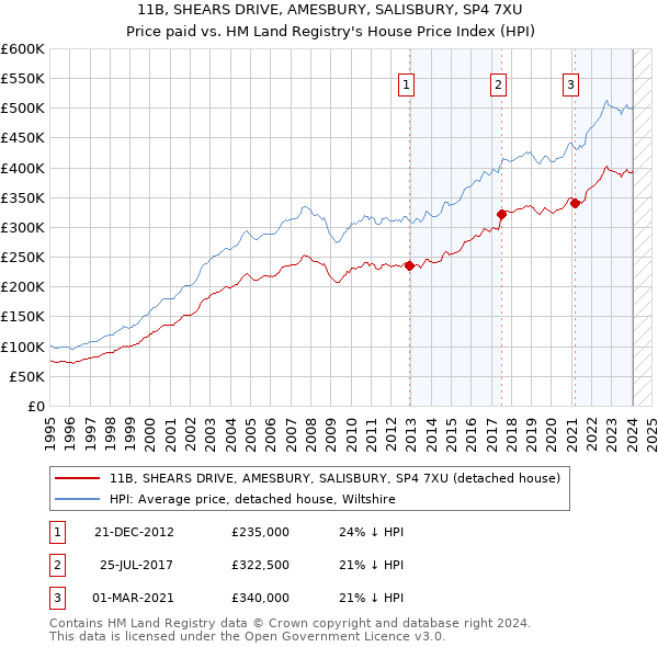 11B, SHEARS DRIVE, AMESBURY, SALISBURY, SP4 7XU: Price paid vs HM Land Registry's House Price Index