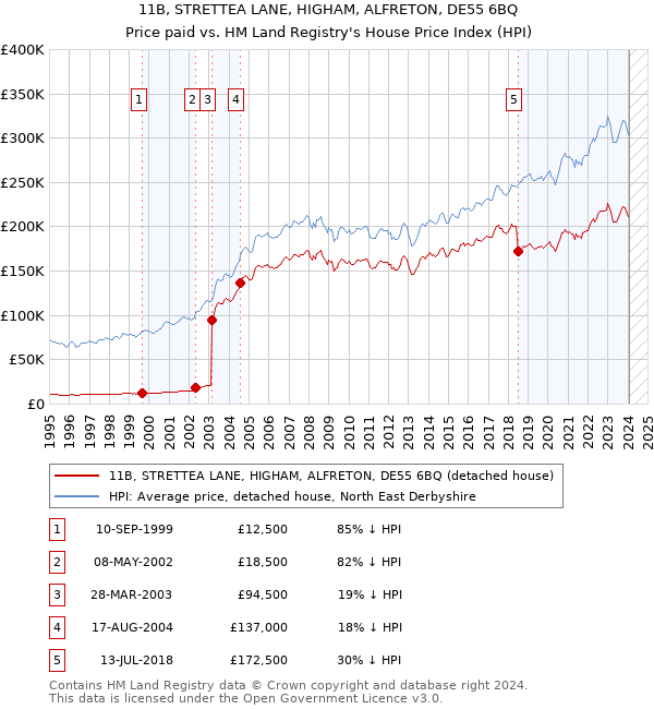 11B, STRETTEA LANE, HIGHAM, ALFRETON, DE55 6BQ: Price paid vs HM Land Registry's House Price Index
