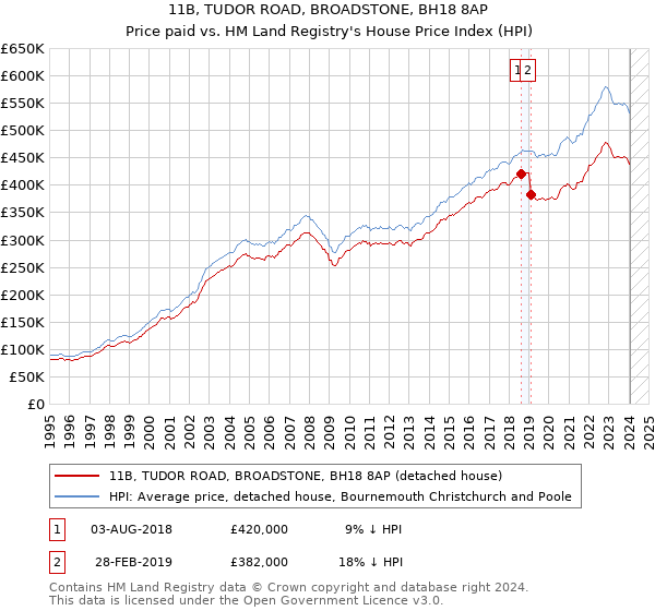 11B, TUDOR ROAD, BROADSTONE, BH18 8AP: Price paid vs HM Land Registry's House Price Index