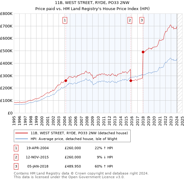 11B, WEST STREET, RYDE, PO33 2NW: Price paid vs HM Land Registry's House Price Index
