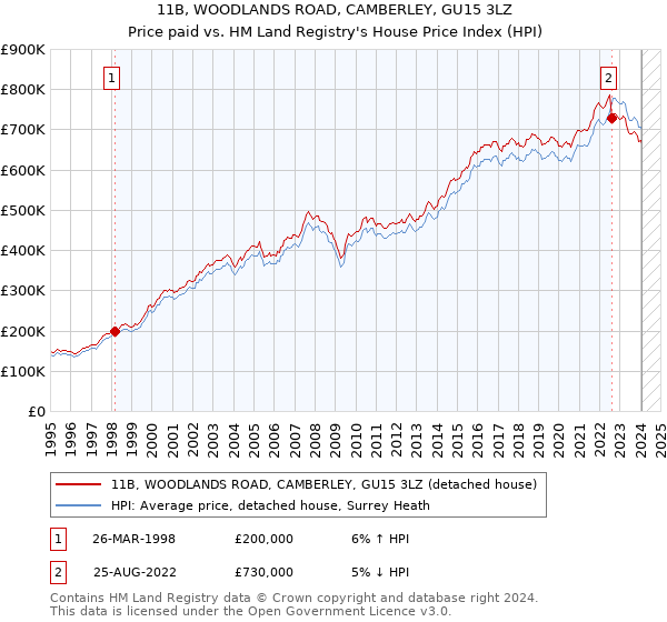 11B, WOODLANDS ROAD, CAMBERLEY, GU15 3LZ: Price paid vs HM Land Registry's House Price Index