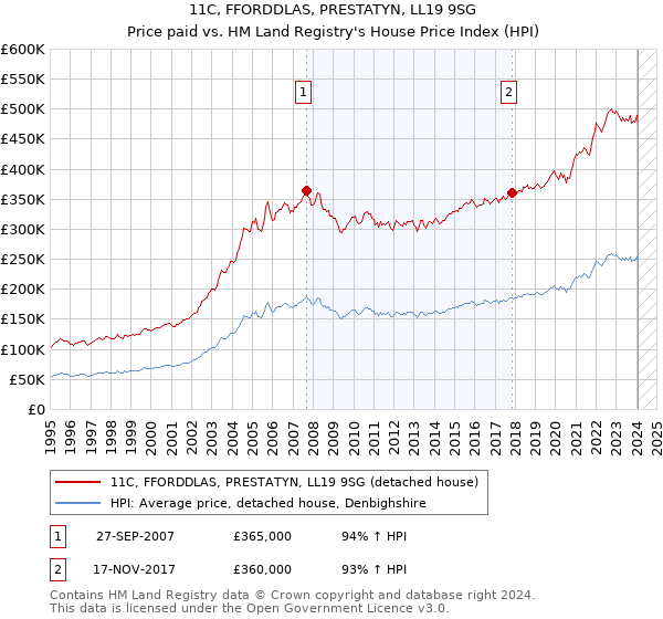 11C, FFORDDLAS, PRESTATYN, LL19 9SG: Price paid vs HM Land Registry's House Price Index