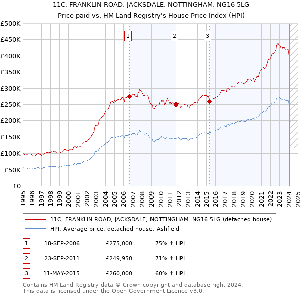 11C, FRANKLIN ROAD, JACKSDALE, NOTTINGHAM, NG16 5LG: Price paid vs HM Land Registry's House Price Index