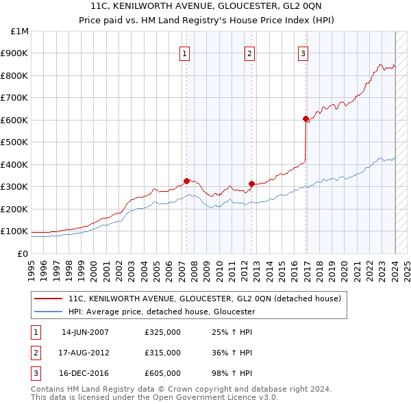 11C, KENILWORTH AVENUE, GLOUCESTER, GL2 0QN: Price paid vs HM Land Registry's House Price Index