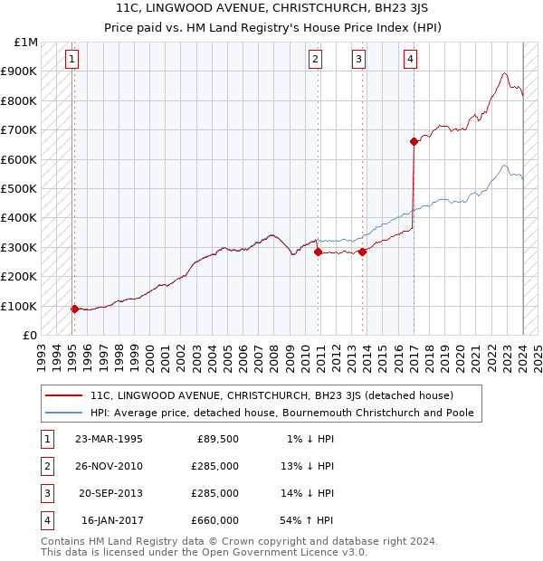 11C, LINGWOOD AVENUE, CHRISTCHURCH, BH23 3JS: Price paid vs HM Land Registry's House Price Index