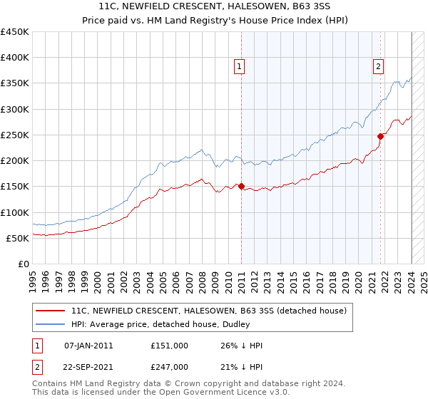 11C, NEWFIELD CRESCENT, HALESOWEN, B63 3SS: Price paid vs HM Land Registry's House Price Index