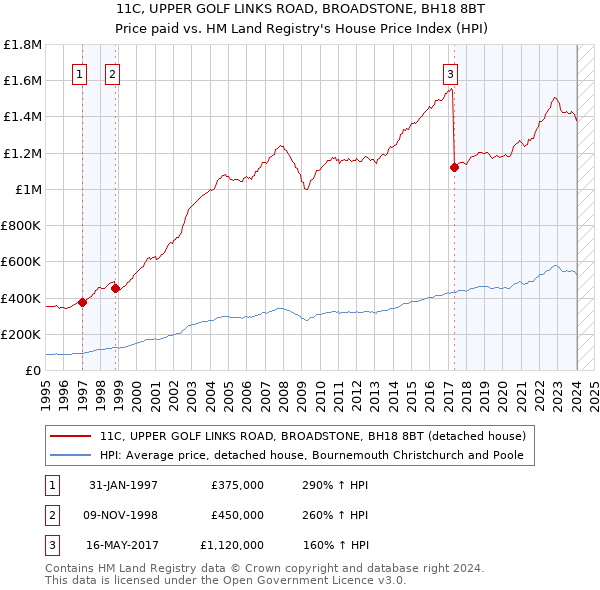 11C, UPPER GOLF LINKS ROAD, BROADSTONE, BH18 8BT: Price paid vs HM Land Registry's House Price Index