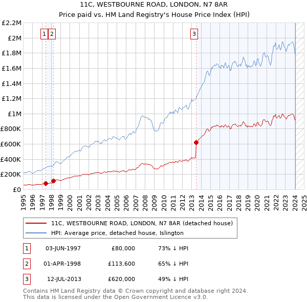 11C, WESTBOURNE ROAD, LONDON, N7 8AR: Price paid vs HM Land Registry's House Price Index