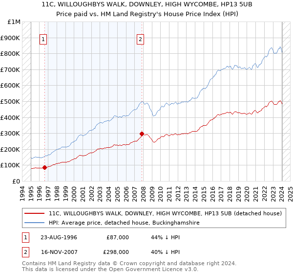 11C, WILLOUGHBYS WALK, DOWNLEY, HIGH WYCOMBE, HP13 5UB: Price paid vs HM Land Registry's House Price Index