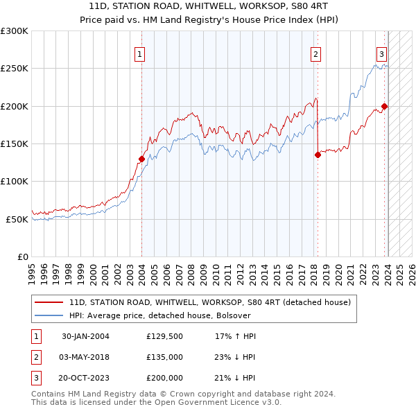 11D, STATION ROAD, WHITWELL, WORKSOP, S80 4RT: Price paid vs HM Land Registry's House Price Index