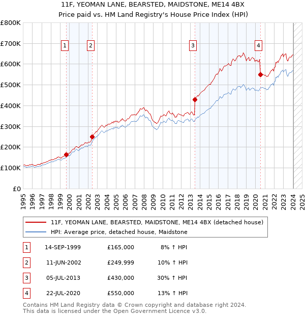 11F, YEOMAN LANE, BEARSTED, MAIDSTONE, ME14 4BX: Price paid vs HM Land Registry's House Price Index