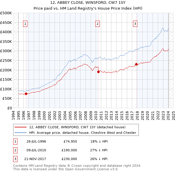 12, ABBEY CLOSE, WINSFORD, CW7 1SY: Price paid vs HM Land Registry's House Price Index