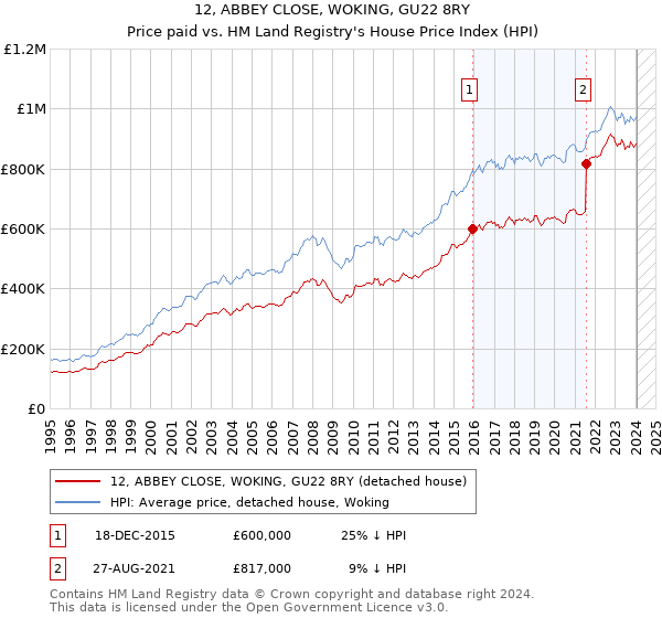 12, ABBEY CLOSE, WOKING, GU22 8RY: Price paid vs HM Land Registry's House Price Index