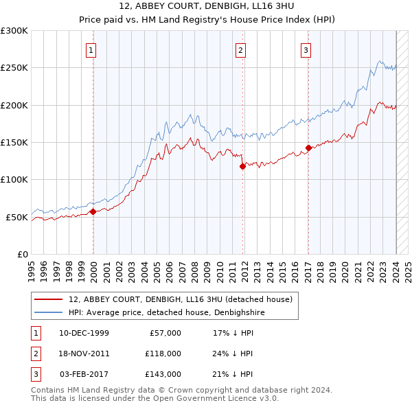 12, ABBEY COURT, DENBIGH, LL16 3HU: Price paid vs HM Land Registry's House Price Index