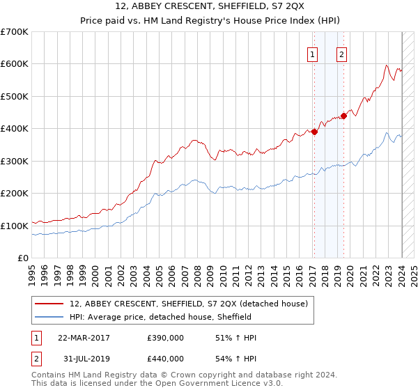 12, ABBEY CRESCENT, SHEFFIELD, S7 2QX: Price paid vs HM Land Registry's House Price Index