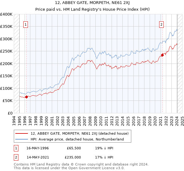 12, ABBEY GATE, MORPETH, NE61 2XJ: Price paid vs HM Land Registry's House Price Index