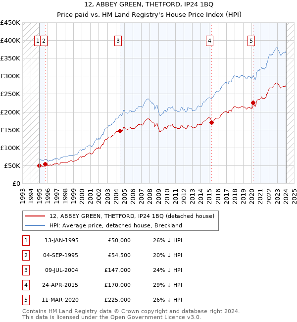 12, ABBEY GREEN, THETFORD, IP24 1BQ: Price paid vs HM Land Registry's House Price Index