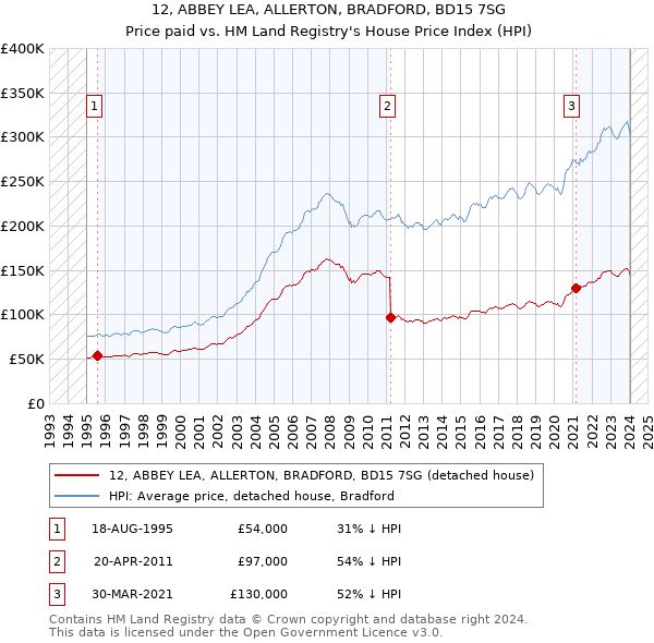 12, ABBEY LEA, ALLERTON, BRADFORD, BD15 7SG: Price paid vs HM Land Registry's House Price Index