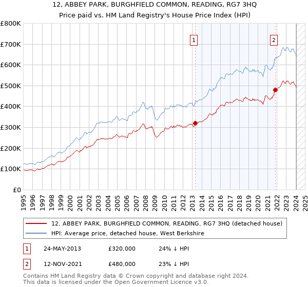 12, ABBEY PARK, BURGHFIELD COMMON, READING, RG7 3HQ: Price paid vs HM Land Registry's House Price Index