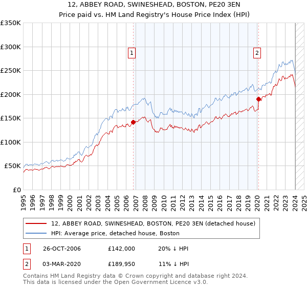12, ABBEY ROAD, SWINESHEAD, BOSTON, PE20 3EN: Price paid vs HM Land Registry's House Price Index
