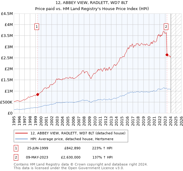 12, ABBEY VIEW, RADLETT, WD7 8LT: Price paid vs HM Land Registry's House Price Index