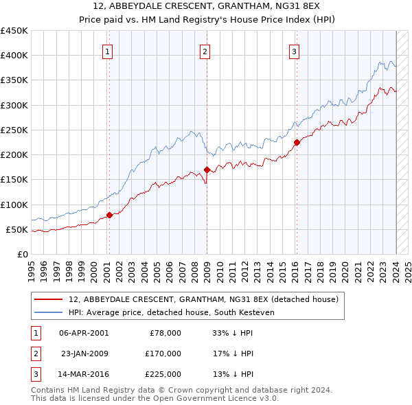 12, ABBEYDALE CRESCENT, GRANTHAM, NG31 8EX: Price paid vs HM Land Registry's House Price Index