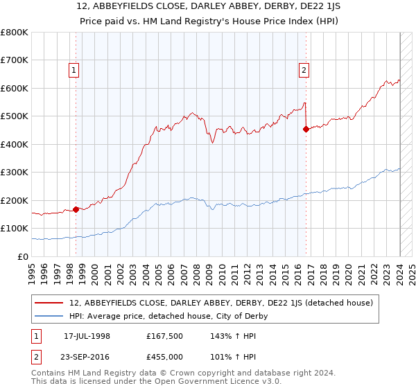 12, ABBEYFIELDS CLOSE, DARLEY ABBEY, DERBY, DE22 1JS: Price paid vs HM Land Registry's House Price Index