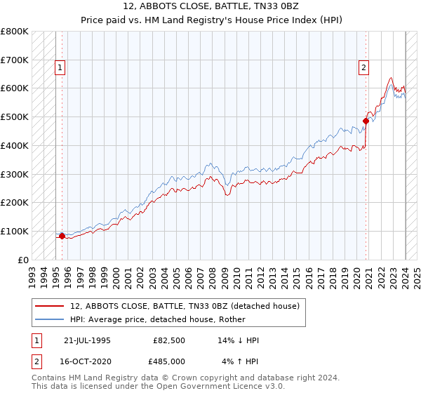 12, ABBOTS CLOSE, BATTLE, TN33 0BZ: Price paid vs HM Land Registry's House Price Index