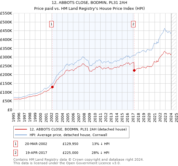 12, ABBOTS CLOSE, BODMIN, PL31 2AH: Price paid vs HM Land Registry's House Price Index