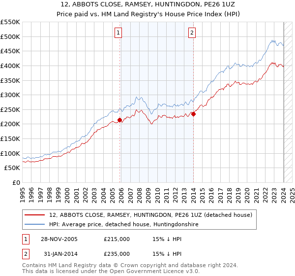 12, ABBOTS CLOSE, RAMSEY, HUNTINGDON, PE26 1UZ: Price paid vs HM Land Registry's House Price Index