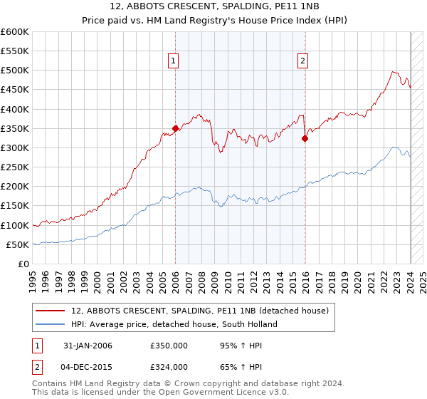 12, ABBOTS CRESCENT, SPALDING, PE11 1NB: Price paid vs HM Land Registry's House Price Index