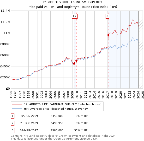 12, ABBOTS RIDE, FARNHAM, GU9 8HY: Price paid vs HM Land Registry's House Price Index