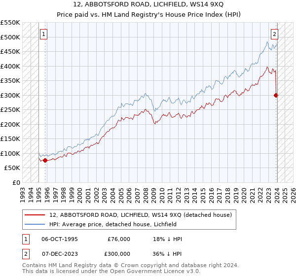 12, ABBOTSFORD ROAD, LICHFIELD, WS14 9XQ: Price paid vs HM Land Registry's House Price Index