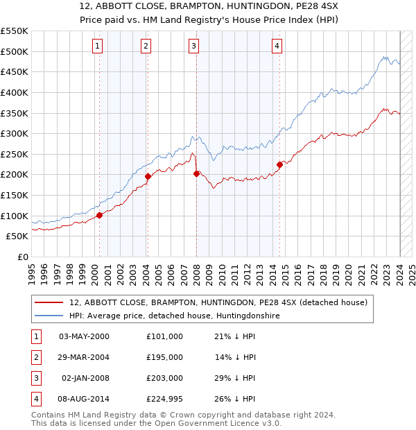 12, ABBOTT CLOSE, BRAMPTON, HUNTINGDON, PE28 4SX: Price paid vs HM Land Registry's House Price Index