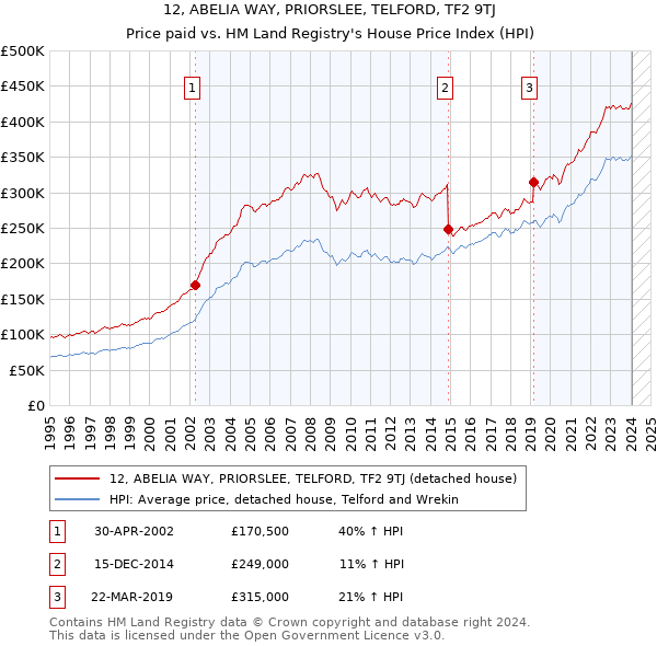 12, ABELIA WAY, PRIORSLEE, TELFORD, TF2 9TJ: Price paid vs HM Land Registry's House Price Index
