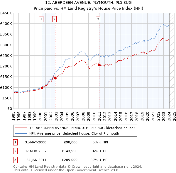 12, ABERDEEN AVENUE, PLYMOUTH, PL5 3UG: Price paid vs HM Land Registry's House Price Index